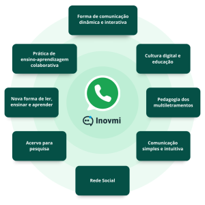educacao-digital-integracao-whatsapp